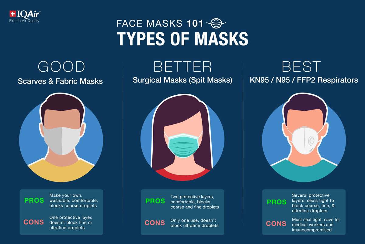 Study Shows Face Masks Reduce Airborne Virus Travel by Half